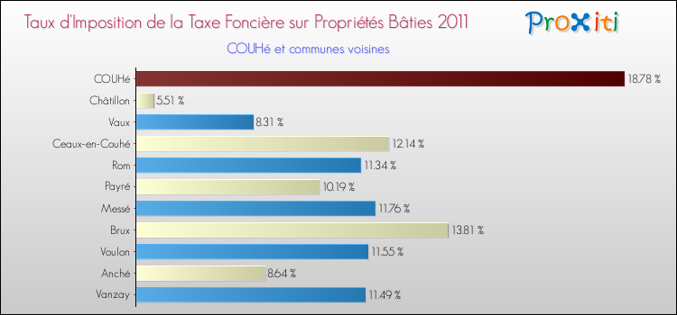 Taux d'imposition de la taxe foncière sur le bati 2011 pour COUHé et les communes proches Comparaison des taux d'imposition de la taxe foncière sur le bati 2011 pour COUHé et les communes voisines