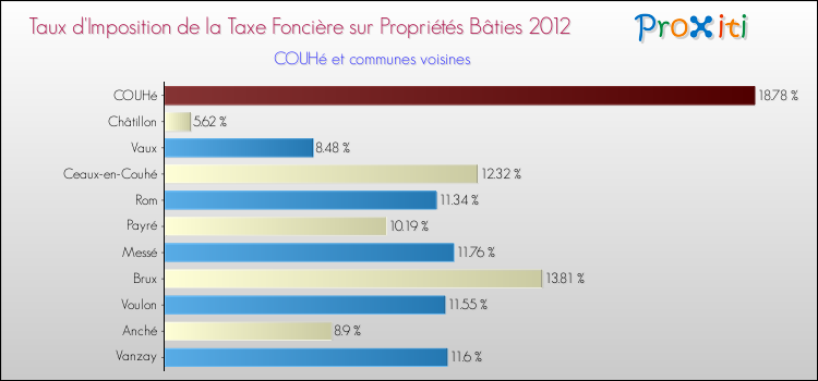 Taux d'imposition de la taxe foncière sur le bati 2012 pour COUHé et les communes proches Comparaison des taux d'imposition de la taxe foncière sur le bati 2012 pour COUHé et les communes voisines