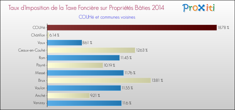 Taux d'imposition de la taxe foncière sur le bati 2014 pour COUHé et les communes proches Comparaison des taux d'imposition de la taxe foncière sur le bati 2014 pour COUHé et les communes voisines