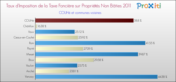 Taux d'imposition de la taxe foncière sur les immeubles et terrains non batis 2011 pour COUHé et les communes proches Comparaison des taux d'imposition de la taxe foncière sur les immeubles et terrains non batis 2011 pour COUHé et les communes voisines