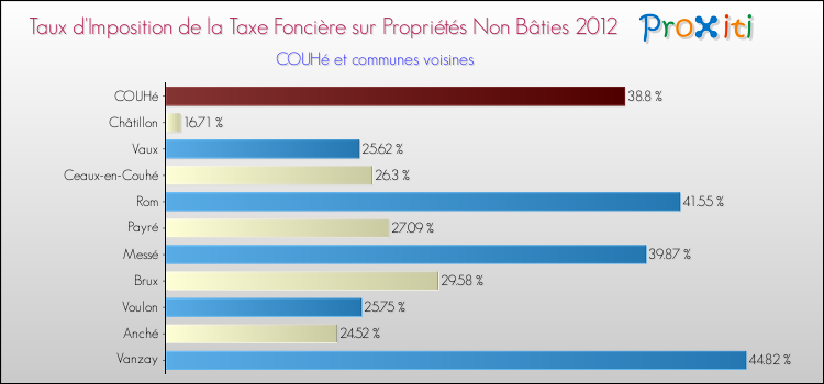 Taux d'imposition de la taxe foncière sur les immeubles et terrains non batis 2012 pour COUHé et les communes proches Comparaison des taux d'imposition de la taxe foncière sur les immeubles et terrains non batis 2012 pour COUHé et les communes voisines