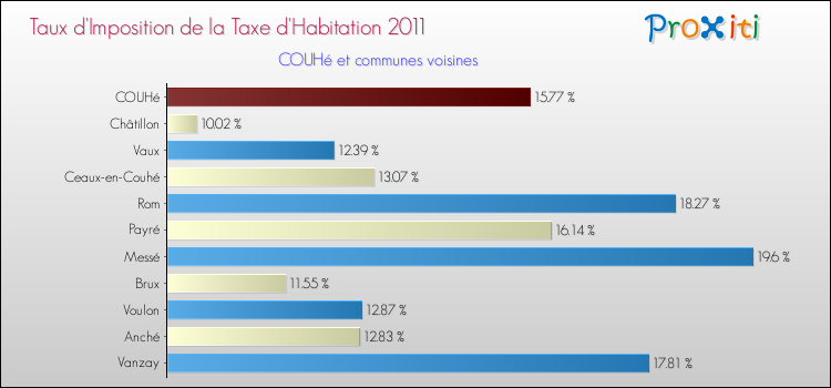 Taux d'imposition de la taxe d'habitation 2011 pour COUHé et les communes proches Comparaison des taux d'imposition de la taxe d'habitation 2011 pour COUHé et les communes voisines