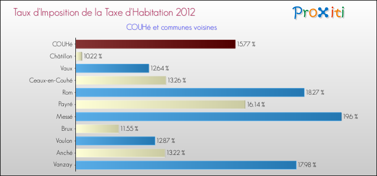 Taux d'imposition de la taxe d'habitation 2012 pour COUHé et les communes proches Comparaison des taux d'imposition de la taxe d'habitation 2012 pour COUHé et les communes voisines