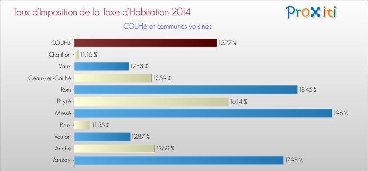 Taux d'imposition de la taxe d'habitation 2014 pour COUHé et les communes proches Comparaison des taux d'imposition de la taxe d'habitation 2014 pour COUHé et les communes voisines