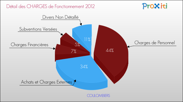 Décomposition des Charges de Fonctionnement 2012 de la commune de COULOMBIERS Charges de Fonctionnement 2012 pour la commune de COULOMBIERS