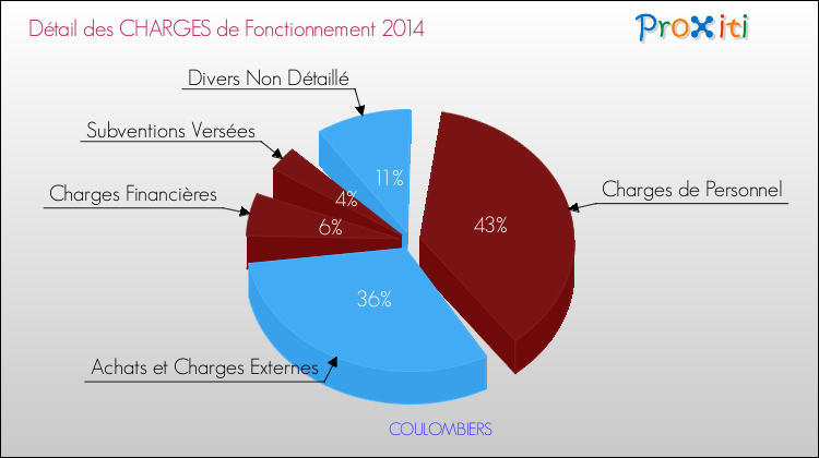 Décomposition des Charges de Fonctionnement 2014 de la commune de COULOMBIERS Charges de Fonctionnement 2014 pour la commune de COULOMBIERS