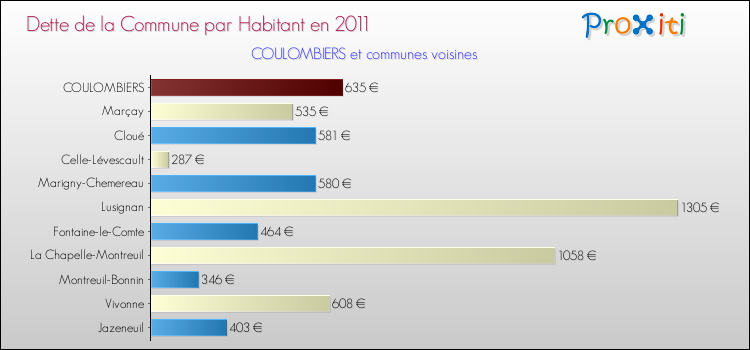Dette par habitant de la commune en 2011 pour COULOMBIERS et les communes proches Comparaison de la dette par habitant de la commune en 2011 pour COULOMBIERS et les communes voisines
