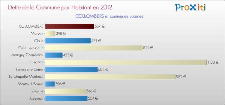 Dette par habitant de la commune en 2012 pour COULOMBIERS et les communes proches Comparaison de la dette par habitant de la commune en 2012 pour COULOMBIERS et les communes voisines