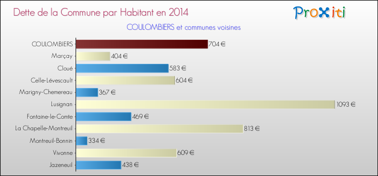 Dette par habitant de la commune en 2014 pour COULOMBIERS et les communes proches Comparaison de la dette par habitant de la commune en 2014 pour COULOMBIERS et les communes voisines