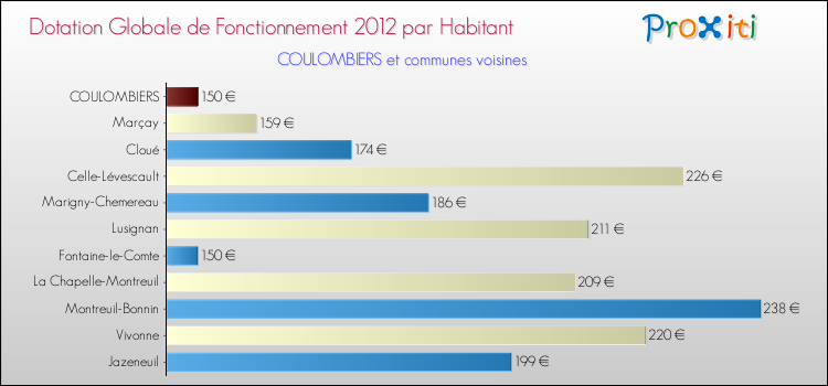 Montant des dotations globales de fonctionnement DGF par Habitant pour COULOMBIERS et les communes proches Comparaison des des dotations globales de fonctionnement DGF par habitant pour COULOMBIERS et les communes voisines