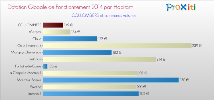 Montant des dotations globales de fonctionnement DGF par Habitant pour COULOMBIERS et les communes proches en 2014. Comparaison des des dotations globales de fonctionnement DGF par habitant pour COULOMBIERS et les communes voisines en 2014.