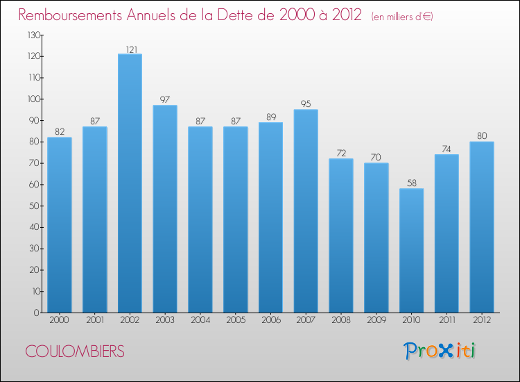 Evolution de l'annuité de la dette pour la commune de COULOMBIERS de 2000 à 2012 Annuités de la dette pour COULOMBIERS de 2000 à 2012