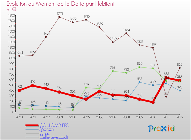 Evolution de la dette par habitant pour la commune de COULOMBIERS et les communes proches de 2000 à 2012 Comparaison de la dette par habitant pour COULOMBIERS et les communes voisines de 2000 à 2012