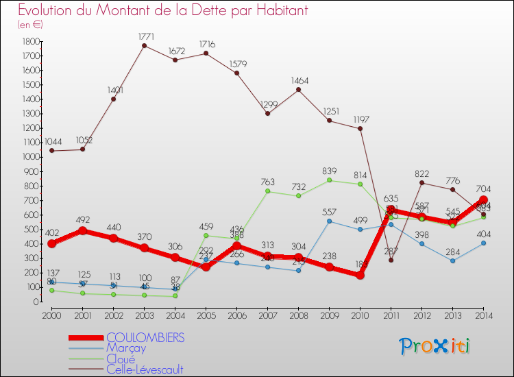 Evolution de la dette par habitant pour la commune de COULOMBIERS et les communes proches de 2000 à 2014 Comparaison de la dette par habitant pour COULOMBIERS et les communes voisines de 2000 à 2014