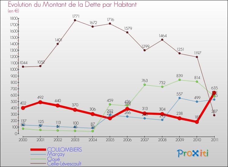 Evolution de la dette par habitant pour la commune de COULOMBIERS et les communes proches Comparaison de la dette par habitant pour COULOMBIERS et les communes voisines