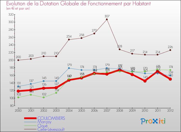 Evolution et montant de la dotation globale de fonctionnement par Habitant pour COULOMBIERS et les communes proches Comparaison des dotations globales de fonctionnement par habitant pour COULOMBIERS et les communes voisines
