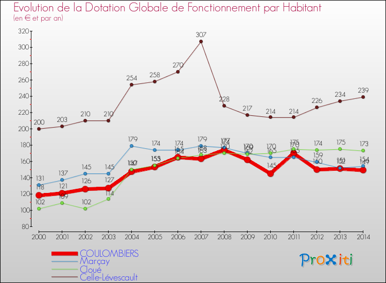 Evolution et montant de la dotation globale de fonctionnement par Habitant pour COULOMBIERS et les communes proches de 2000 à 2014. Comparaison des dotations globales de fonctionnement par habitant pour COULOMBIERS et les communes voisines de 2000 à 2014.