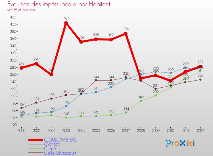 Evolution et montant des impôts locaux par Habitant pour COULOMBIERS et les communes proches Comparaison des impôts locaux par habitant pour COULOMBIERS et les communes voisines