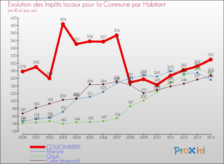 Evolution et montant des impôts locaux par Habitant pour COULOMBIERS et les communes proches de 2000 à 2014 Comparaison des impôts locaux par habitant pour COULOMBIERS et les communes voisines de 2000 à 2014