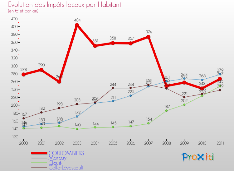 Evolution et montant des impôts locaux par Habitant pour COULOMBIERS et les communes proches Comparaison des impôts locaux par habitant pour COULOMBIERS et les communes voisines