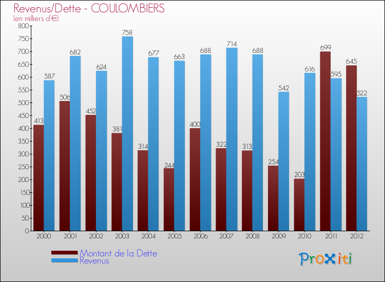 Evolution comparée de la dette et des revenus pour la commune de COULOMBIERS de 2000 à 2012 Comparaison de la dette et des revenus pour COULOMBIERS de 2000 à 2012