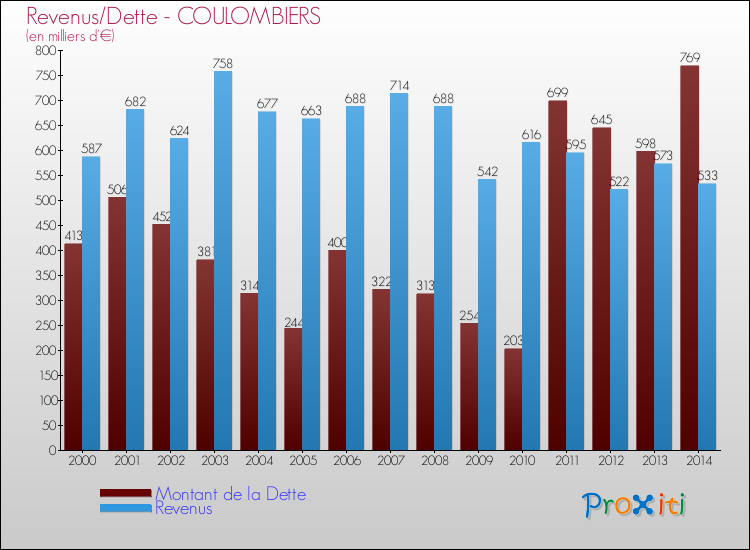 Evolution comparée de la dette et des revenus pour la commune de COULOMBIERS de 2000 à 2014 Comparaison de la dette et des revenus pour COULOMBIERS de 2000 à 2014