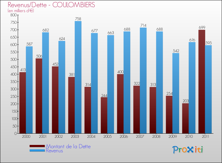 Evolution comparée de la dette et des revenus pour la commune de COULOMBIERS de 2000 à 2011 Comparaison de la dette et des revenus pour COULOMBIERS de 2000 à 2011
