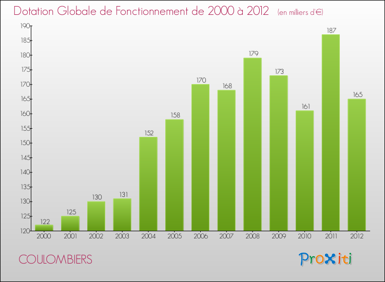 Evolution du montant de la Dotation Globale de Fonctionnement pour la commune de COULOMBIERS de 2000 à 2012 Evolution du montant de la Dotation Globale de Fonctionnement pour COULOMBIERS de 2000 à 2012