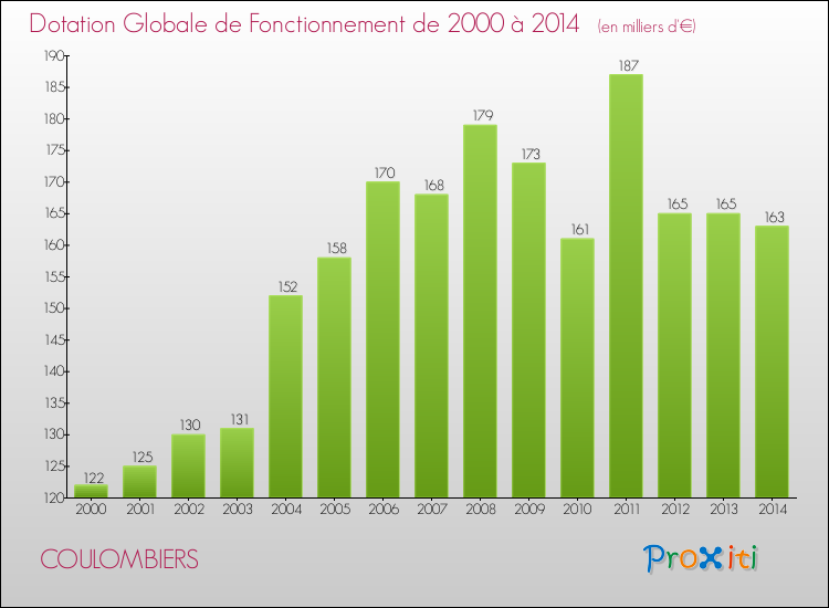 Evolution du montant de la Dotation Globale de Fonctionnement pour la commune de COULOMBIERS de 2000 à 2014 Evolution du montant de la Dotation Globale de Fonctionnement pour COULOMBIERS de 2000 à 2014