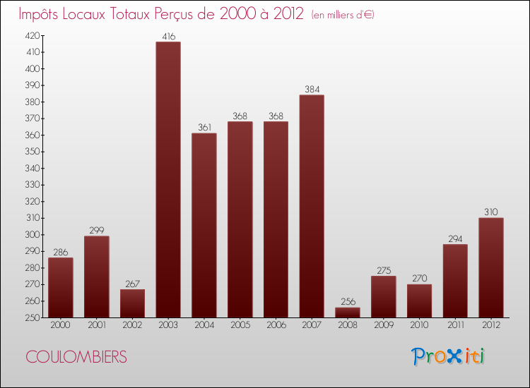 Evolution des Impôts Locaux pour la commune de COULOMBIERS de 2000 à 2012 Evolution des Impôts Locaux pour COULOMBIERS de 2000 à 2012