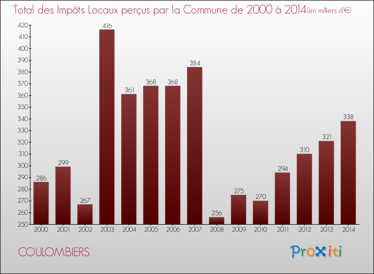 Evolution des Impôts Locaux pour la commune de COULOMBIERS de 2000 à 2014 Evolution des Impôts Locaux pour COULOMBIERS de 2000 à 2014