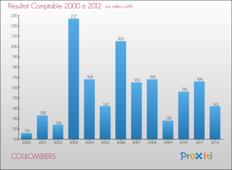 Evolution du résultat comptable pour la commune de COULOMBIERS de 2000 à 2012 Evolution du résultat comptable pour COULOMBIERS de 2000 à 2012