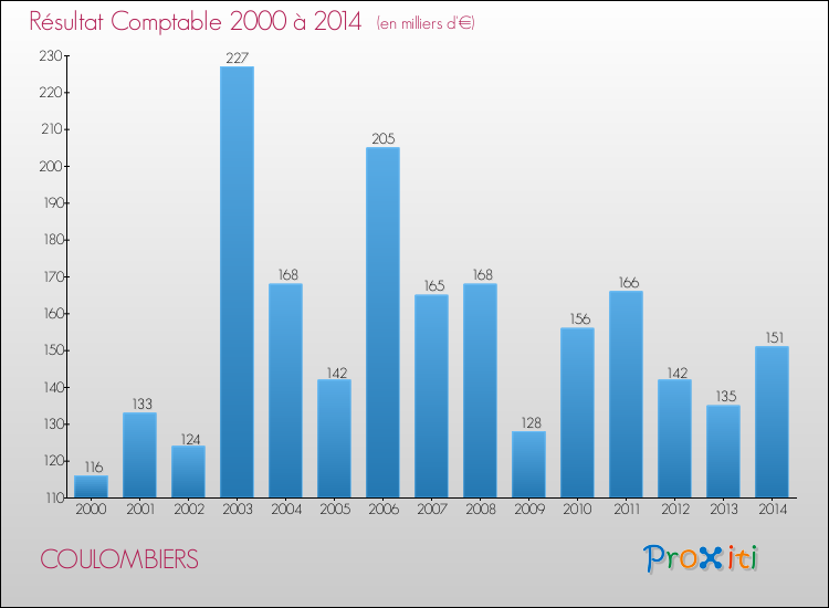 Evolution du résultat comptable pour la commune de COULOMBIERS de 2000 à 2014 Evolution du résultat comptable pour COULOMBIERS de 2000 à 2014