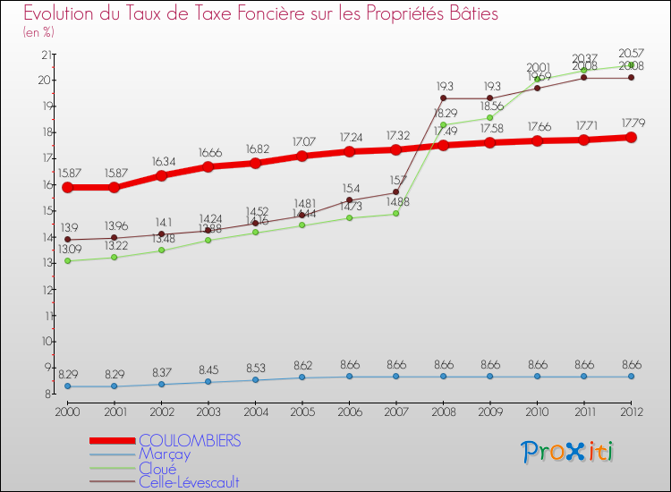 Evolution du taux de la taxe foncière sur le bati pour COULOMBIERS et les communes proches de 2000 à 2012 Comparaison des taux de taxe foncière sur le bati pour COULOMBIERS et les communes voisines de 2000 à 2012
