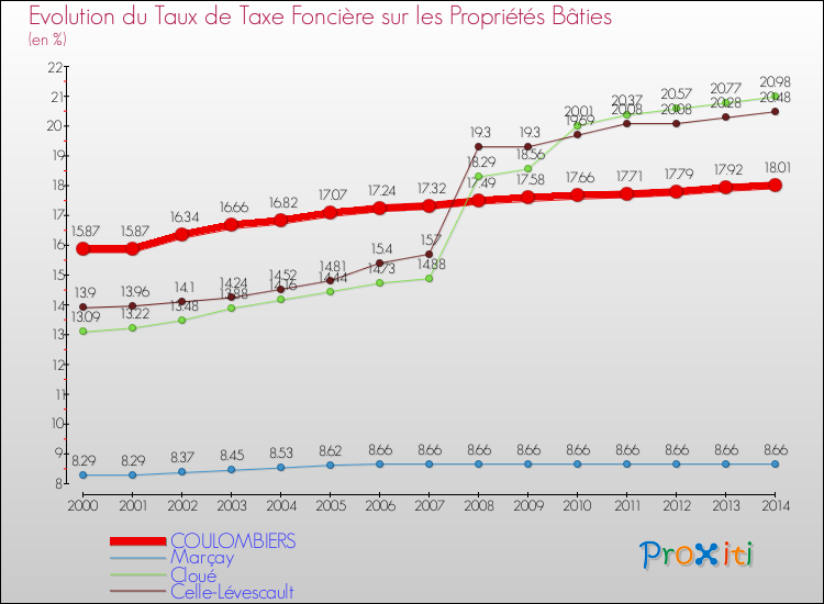 Evolution du taux de la taxe foncière sur le bati pour COULOMBIERS et les communes proches de 2000 à 2014 Comparaison des taux de taxe foncière sur le bati pour COULOMBIERS et les communes voisines de 2000 à 2014