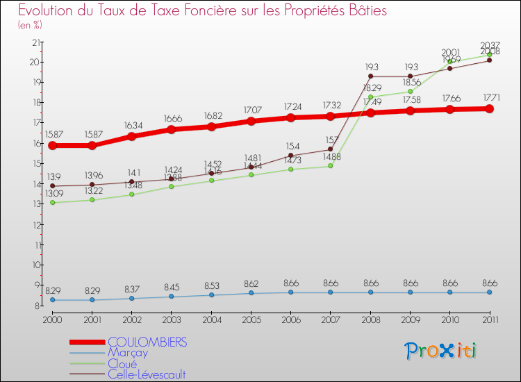 Evolution du taux de la taxe foncière sur le bati pour COULOMBIERS et les communes proches Comparaison des taux de taxe foncière sur le bati pour COULOMBIERS et les communes voisines