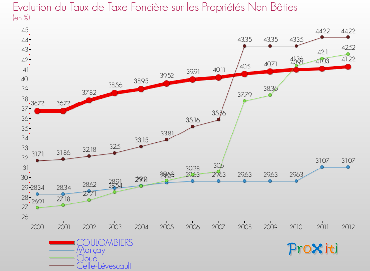 Evolution du taux de la taxe foncière sur les immeubles et terrains non batis pour COULOMBIERS et les communes proches de 2000 à 2012 Comparaison des taux de la taxe foncière sur les immeubles et terrains non batis pour COULOMBIERS et les communes voisines de 2000 à 2012