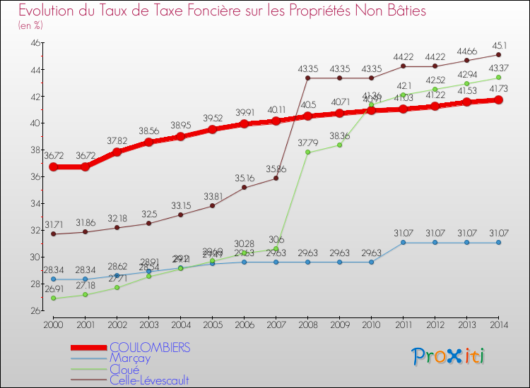 Evolution du taux de la taxe foncière sur les immeubles et terrains non batis pour COULOMBIERS et les communes proches de 2000 à 2014 Comparaison des taux de la taxe foncière sur les immeubles et terrains non batis pour COULOMBIERS et les communes voisines de 2000 à 2014