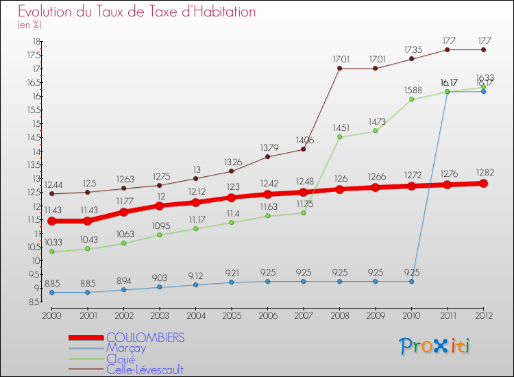 Evolution du taux de la taxe d'habitation pour COULOMBIERS et les communes proches Comparaison des taux de la taxe d'habitation pour COULOMBIERS et les communes voisines