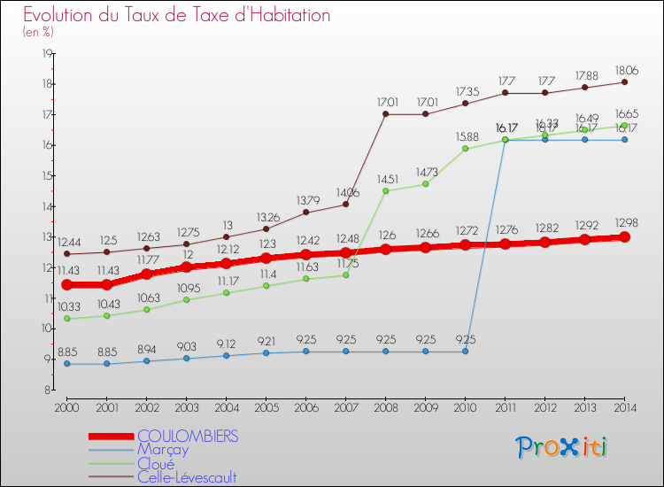 Evolution du taux de la taxe d'habitation pour COULOMBIERS et les communes proches de 2000 à 2014 Comparaison des taux de la taxe d'habitation pour COULOMBIERS et les communes voisines de 2000 à 2014