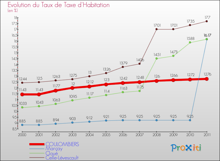 Evolution du taux de la taxe d'habitation pour COULOMBIERS et les communes proches Comparaison des taux de la taxe d'habitation pour COULOMBIERS et les communes voisines