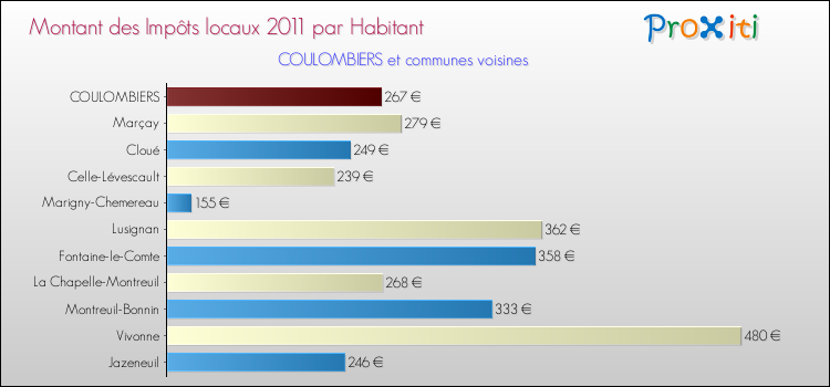 Montant des impôts locaux par Habitant pour COULOMBIERS et les communes proches Comparaison des impôts locaux par habitant pour COULOMBIERS et les communes voisines