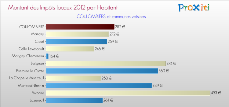 Montant des impôts locaux par Habitant pour COULOMBIERS et les communes proches Comparaison des impôts locaux par habitant pour COULOMBIERS et les communes voisines