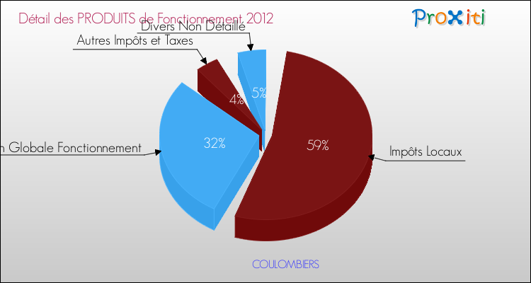 Décomposition du Budget de Fonctionnement 2012 de la commune de COULOMBIERS Budget de Fonctionnement 2012 pour la commune de COULOMBIERS
