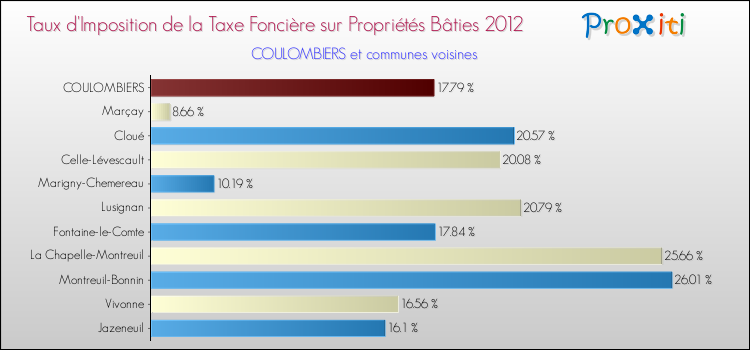 Taux d'imposition de la taxe foncière sur le bati 2012 pour COULOMBIERS et les communes proches Comparaison des taux d'imposition de la taxe foncière sur le bati 2012 pour COULOMBIERS et les communes voisines