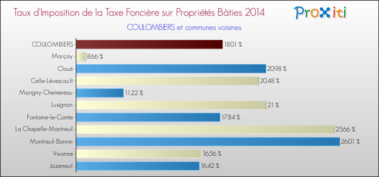 Taux d'imposition de la taxe foncière sur le bati 2014 pour COULOMBIERS et les communes proches Comparaison des taux d'imposition de la taxe foncière sur le bati 2014 pour COULOMBIERS et les communes voisines
