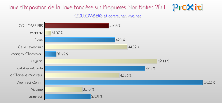 Taux d'imposition de la taxe foncière sur les immeubles et terrains non batis 2011 pour COULOMBIERS et les communes proches Comparaison des taux d'imposition de la taxe foncière sur les immeubles et terrains non batis 2011 pour COULOMBIERS et les communes voisines