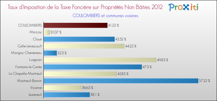 Taux d'imposition de la taxe foncière sur les immeubles et terrains non batis 2012 pour COULOMBIERS et les communes proches Comparaison des taux d'imposition de la taxe foncière sur les immeubles et terrains non batis 2012 pour COULOMBIERS et les communes voisines