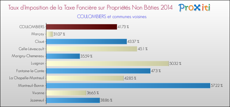 Taux d'imposition de la taxe foncière sur les immeubles et terrains non batis 2014 pour COULOMBIERS et les communes proches Comparaison des taux d'imposition de la taxe foncière sur les immeubles et terrains non batis 2014 pour COULOMBIERS et les communes voisines