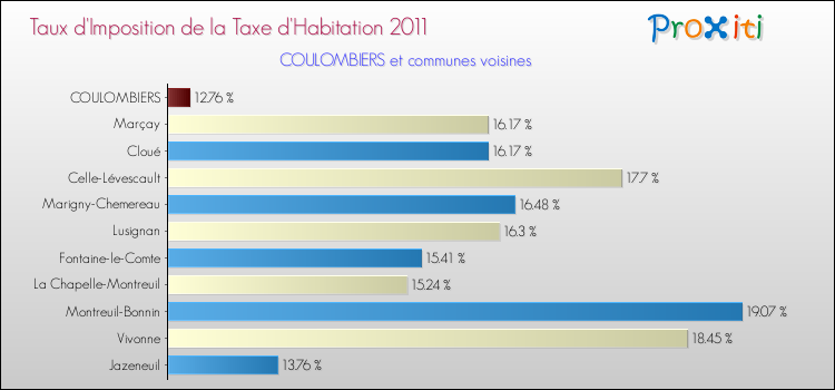 Taux d'imposition de la taxe d'habitation 2011 pour COULOMBIERS et les communes proches Comparaison des taux d'imposition de la taxe d'habitation 2011 pour COULOMBIERS et les communes voisines